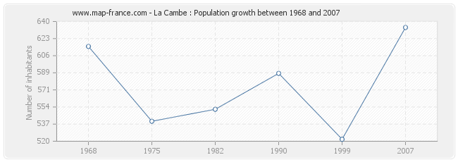 Population La Cambe